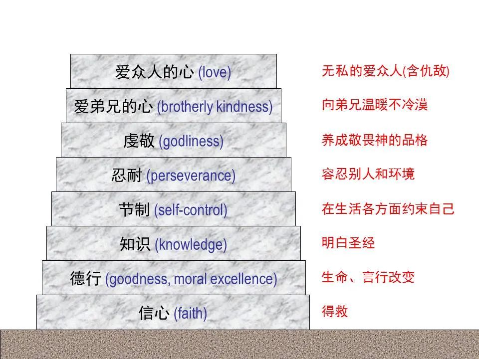 圣经图表——《彼得后书》(图6) 圣经图表——《彼得后书》(图6)