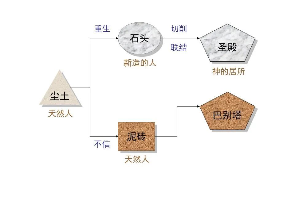 圣经图表——《彼得前书》(图39) 圣经图表——《彼得前书》(图39)