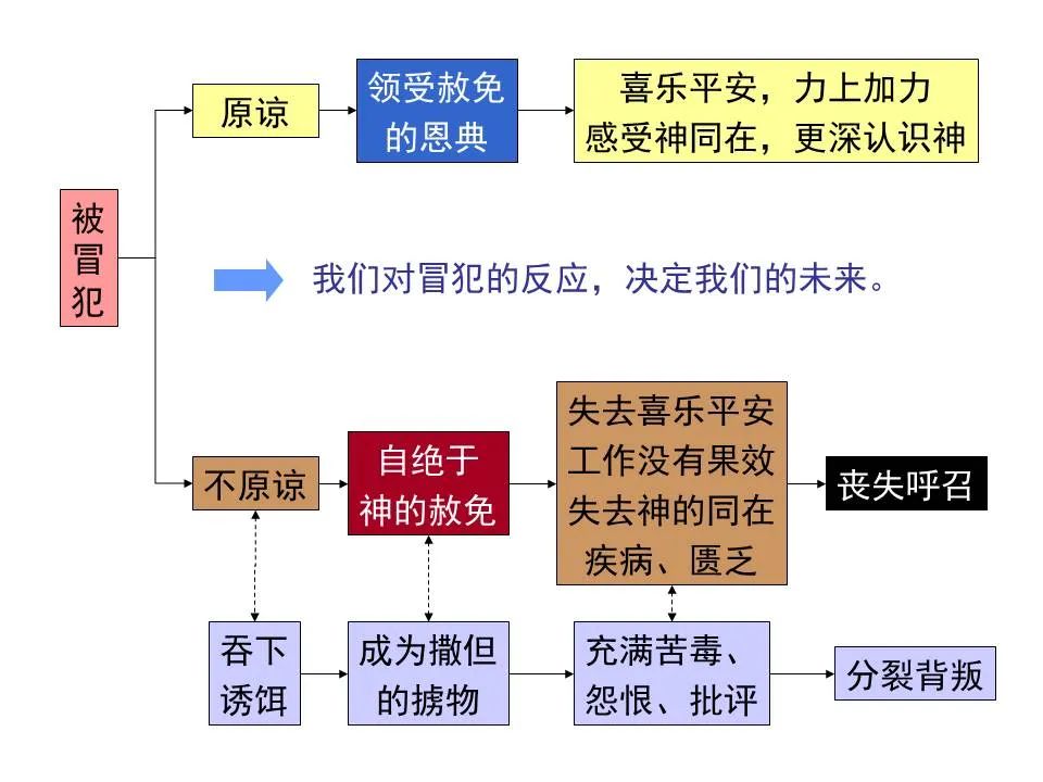 圣经图表——《彼得前书》(图96) 圣经图表——《彼得前书》(图96)
