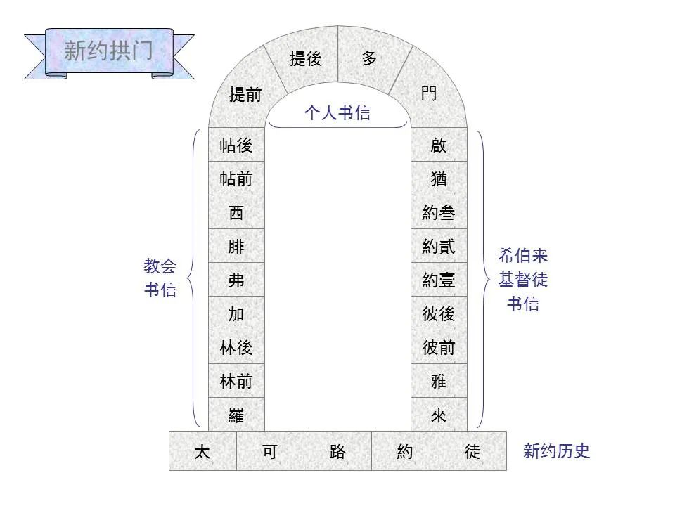 圣经图表——《希伯来书》上(图37) 圣经图表——《希伯来书》上(图37)