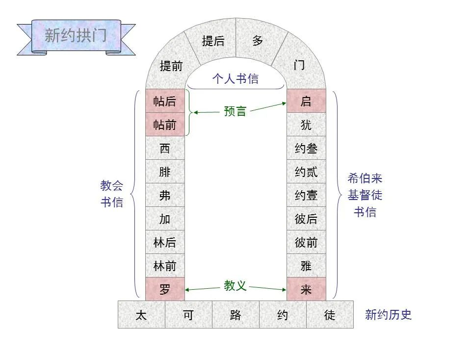 圣经图表——《希伯来书》上(图41) 圣经图表——《希伯来书》上(图41)