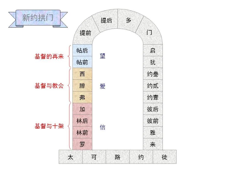 圣经图表——《希伯来书》上(图42) 圣经图表——《希伯来书》上(图42)