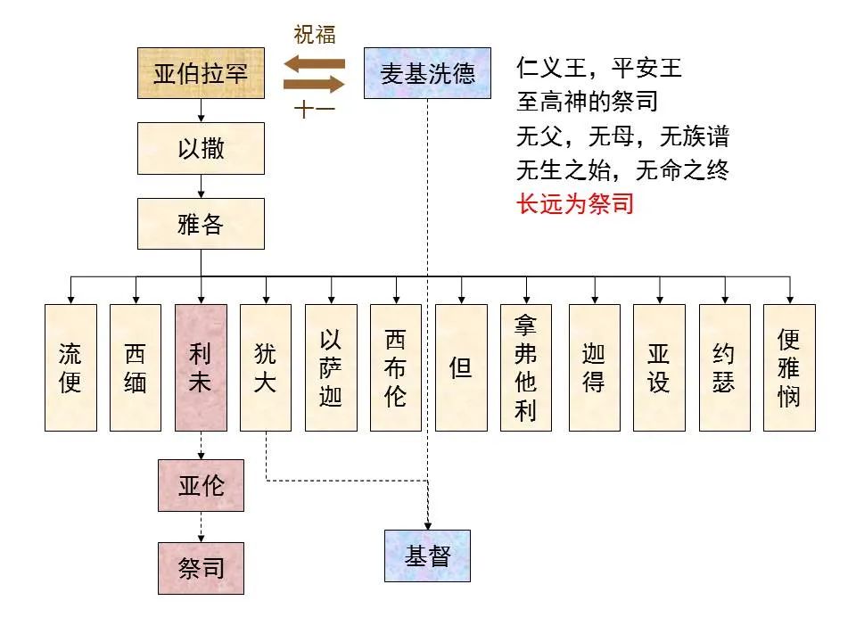 圣经图表——《希伯来书》上(图58) 圣经图表——《希伯来书》上(图58)