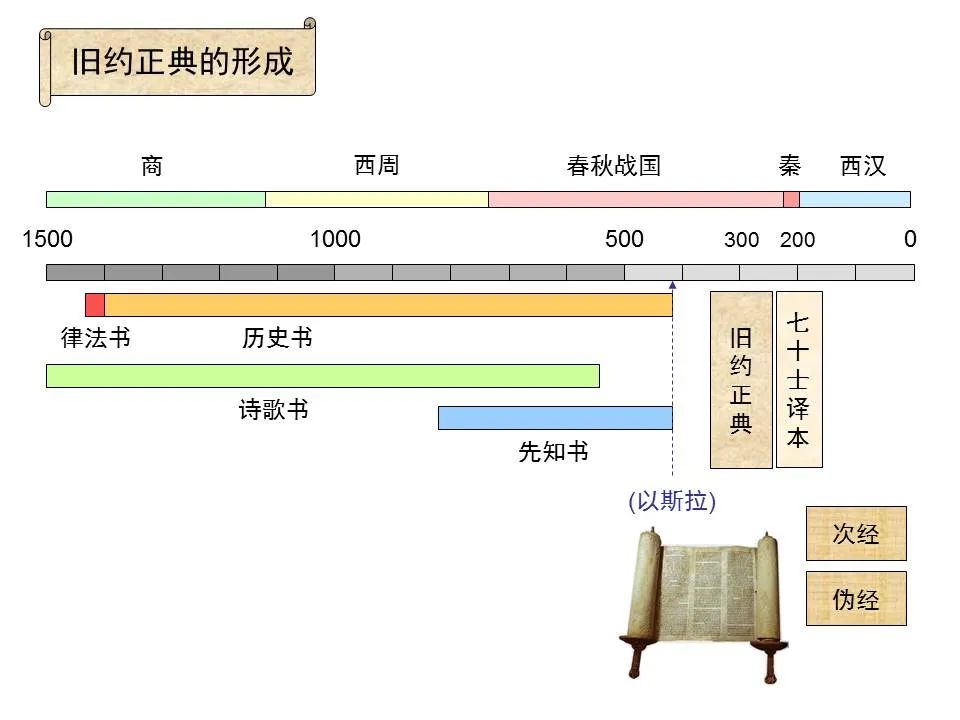 圣经图表——《提摩太后书》(图22) 圣经图表——《提摩太后书》(图22)