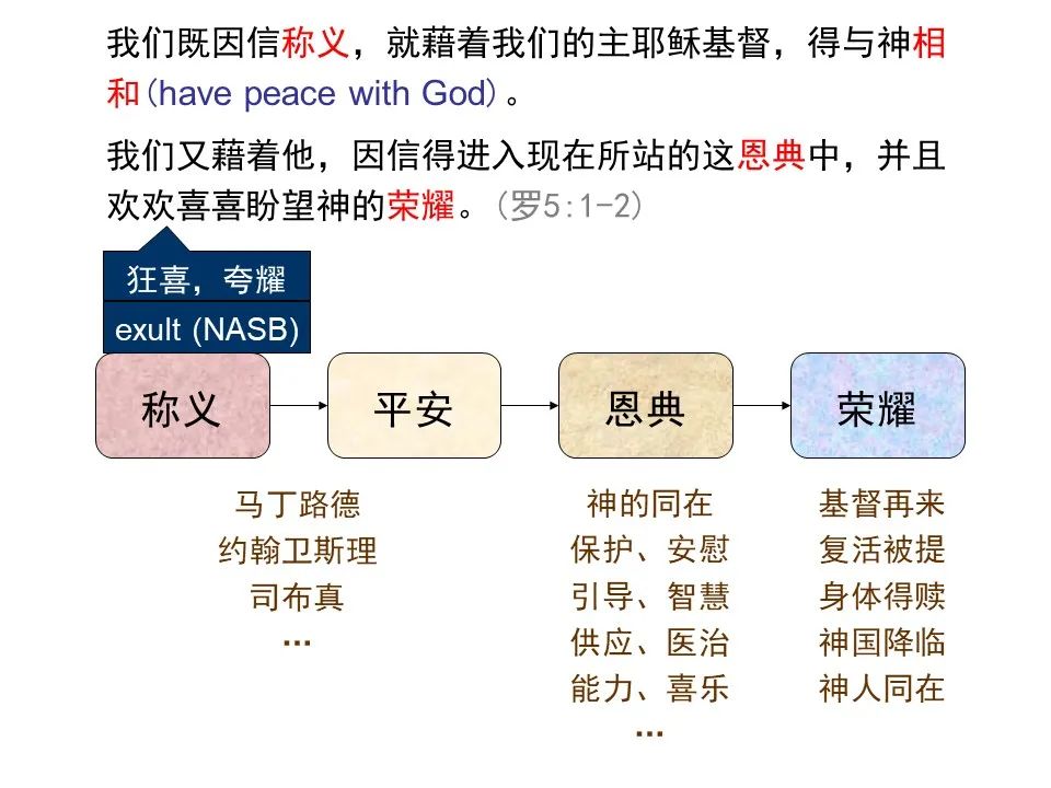 圣经图表——《罗马书》(图29) 圣经图表——《罗马书》(图29)