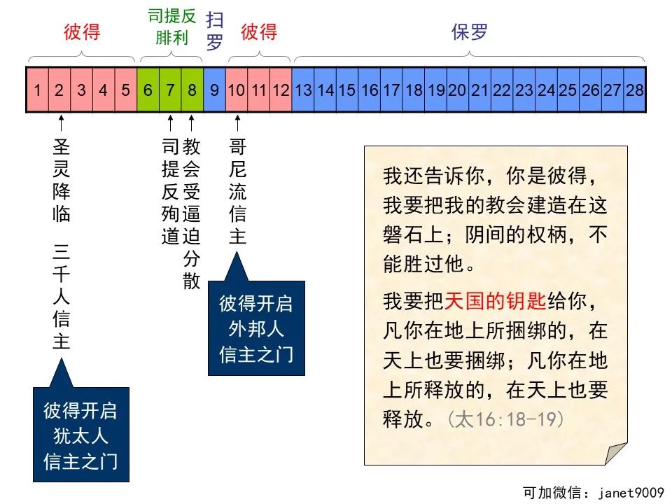 圣经图表——《使徒行传》上(图4) 圣经图表——《使徒行传》上(图4)