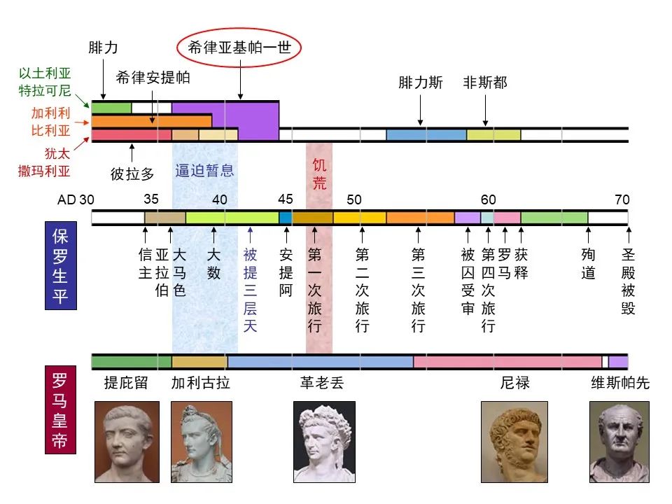 圣经图表——《使徒行传》上(图142) 圣经图表——《使徒行传》上(图142)