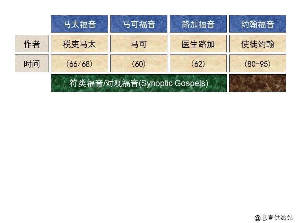 圣经图表——《约翰福音》上(图1) 圣经图表——《约翰福音》上(图1)