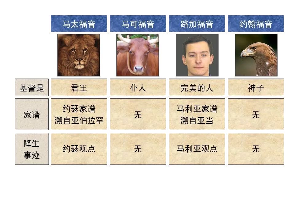 圣经图表——《约翰福音》上(图3) 圣经图表——《约翰福音》上(图3)