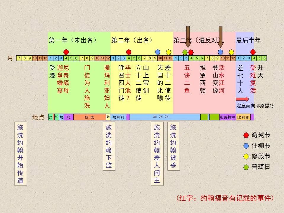 圣经图表——《约翰福音》上(图71) 圣经图表——《约翰福音》上(图71)