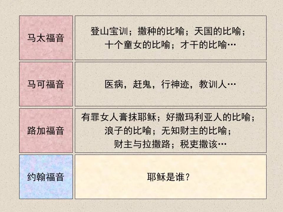 圣经图表——《约翰福音》上(图74) 圣经图表——《约翰福音》上(图74)