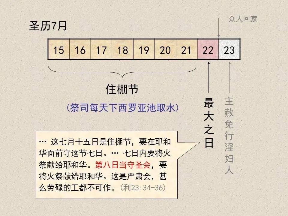 圣经图表——《约翰福音》上(图82) 圣经图表——《约翰福音》上(图82)