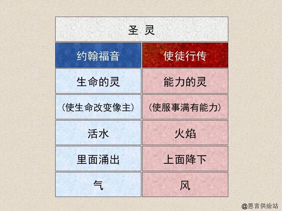 圣经图表——《约翰福音》上(图83) 圣经图表——《约翰福音》上(图83)