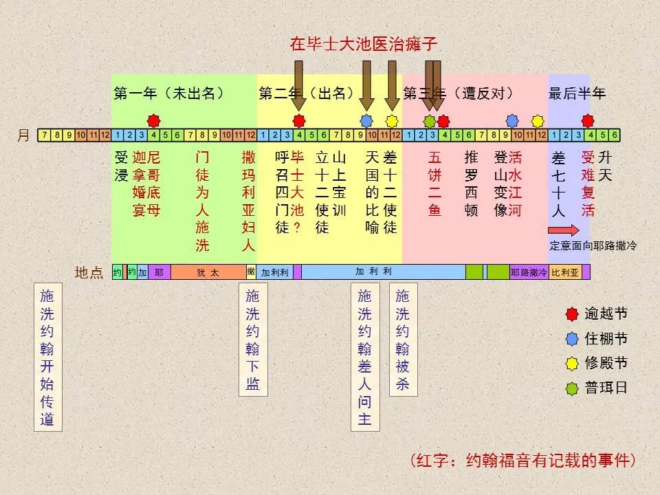 圣经图表——《约翰福音》上(图52) 圣经图表——《约翰福音》上(图52)