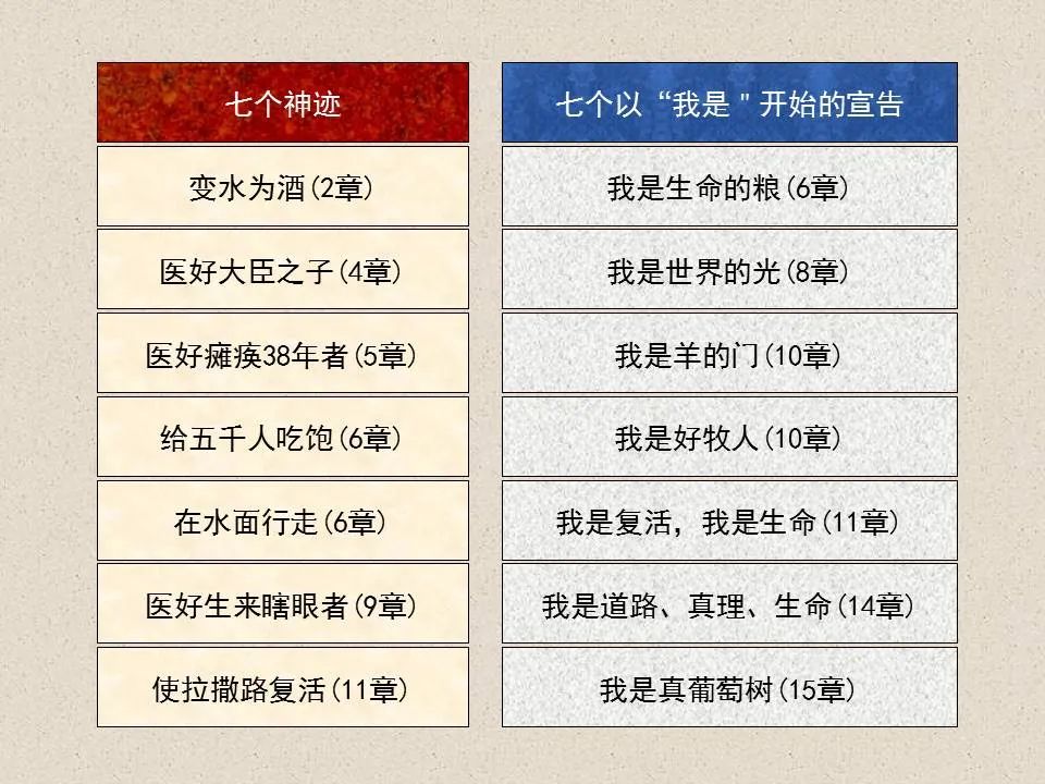 圣经图表——《约翰福音》上(图60) 圣经图表——《约翰福音》上(图60)