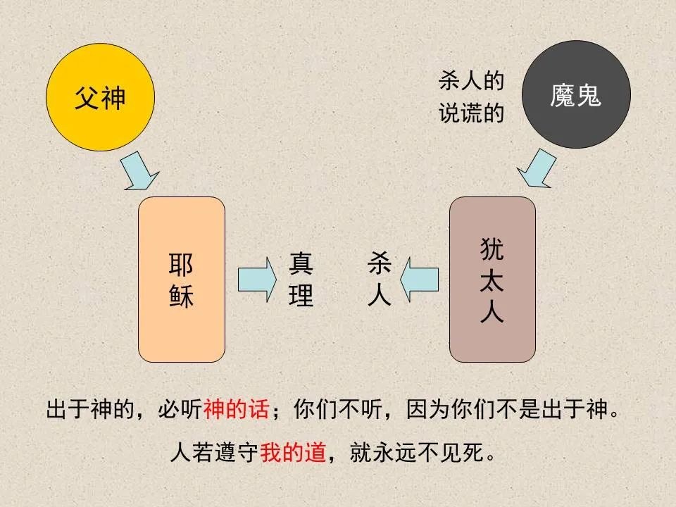 圣经图表——《约翰福音》上(图102) 圣经图表——《约翰福音》上(图102)