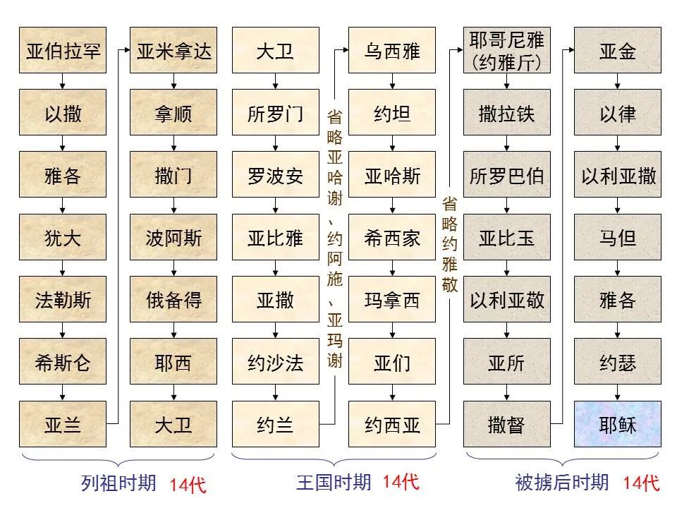 圣经图表——《马太福音》上(图5) 圣经图表——《马太福音》上(图5)