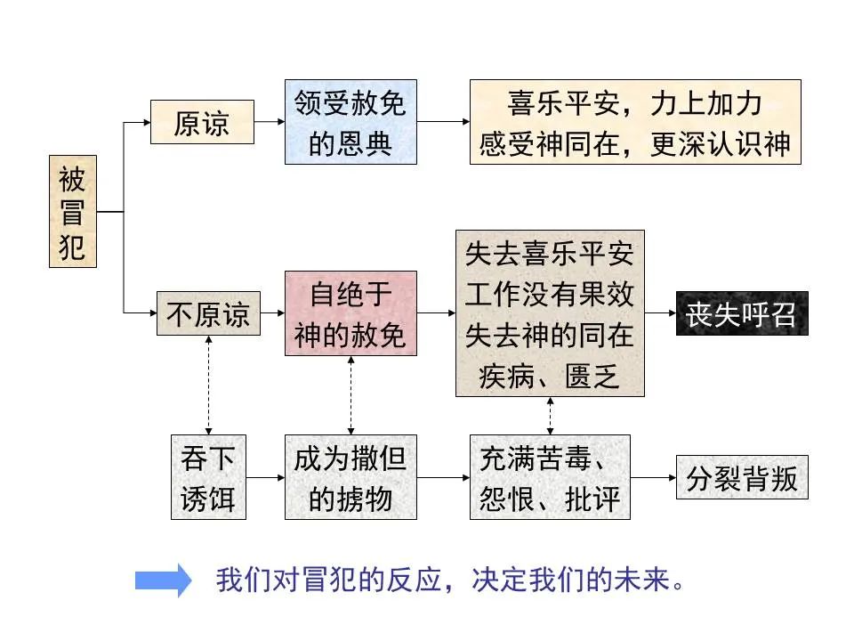圣经图表——《马太福音》上(图80) 圣经图表——《马太福音》上(图80)