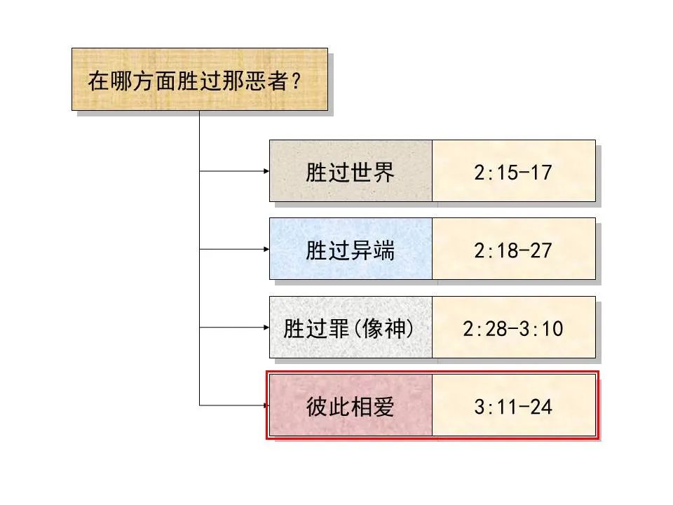 圣经图表——《约翰一、二、三书》(图33) 圣经图表——《约翰一、二、三书》(图33)