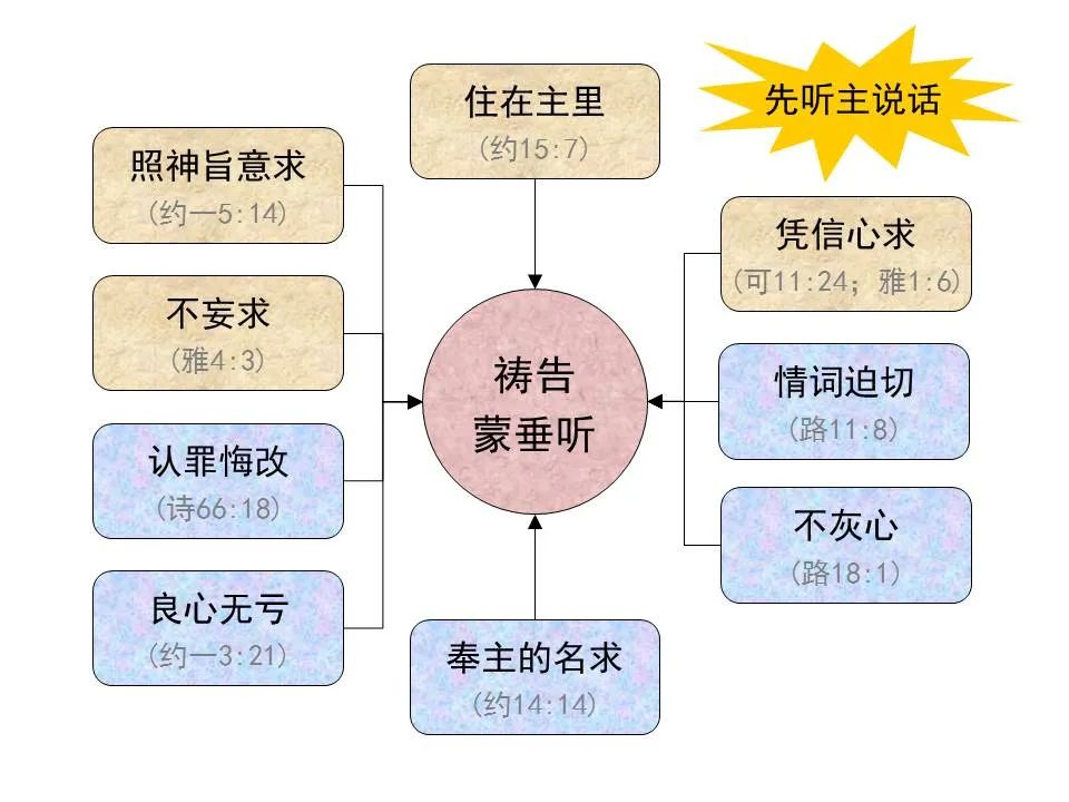 圣经图表——《约翰一、二、三书》(图34) 圣经图表——《约翰一、二、三书》(图34)