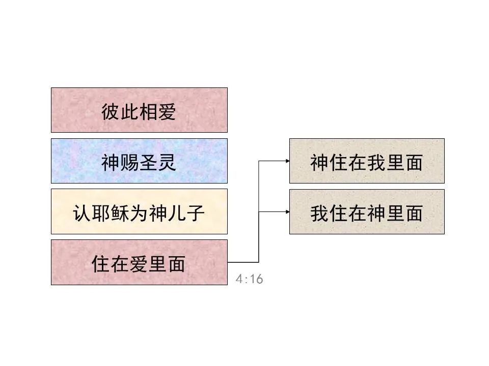 圣经图表——《约翰一、二、三书》(图39) 圣经图表——《约翰一、二、三书》(图39)