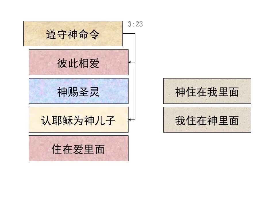 圣经图表——《约翰一、二、三书》(图41) 圣经图表——《约翰一、二、三书》(图41)
