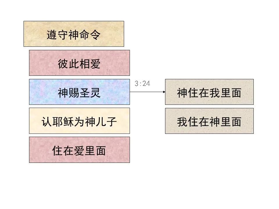 圣经图表——《约翰一、二、三书》(图42) 圣经图表——《约翰一、二、三书》(图42)