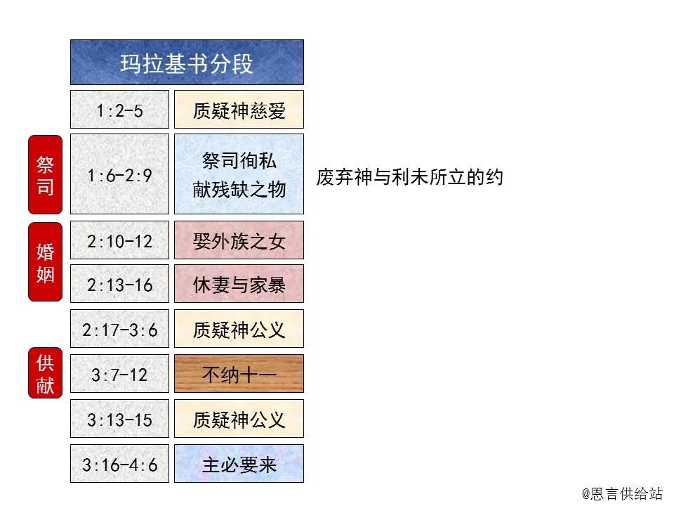 圣经图表——《玛拉基书》(图15) 圣经图表——《玛拉基书》(图15)
