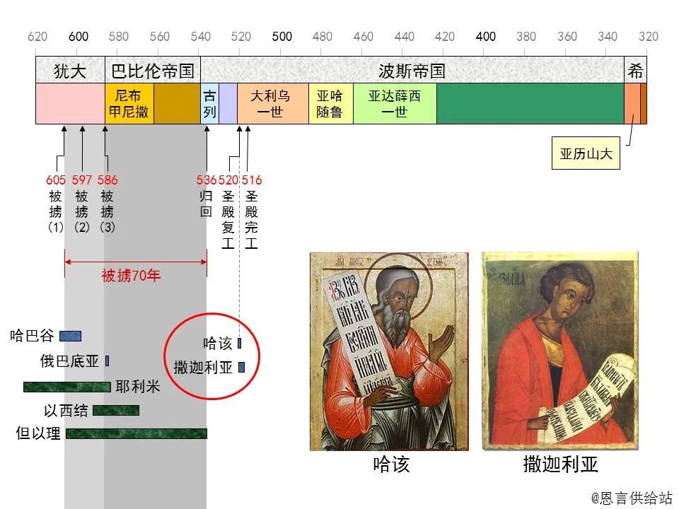 圣经图表——《撒迦利亚书》(图1) 圣经图表——《撒迦利亚书》(图1)