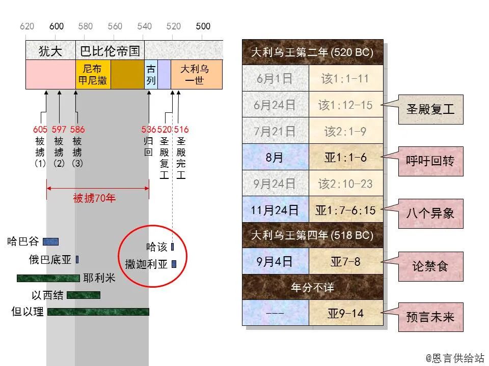 圣经图表——《撒迦利亚书》(图3) 圣经图表——《撒迦利亚书》(图3)