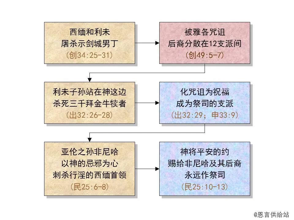 圣经图表——《玛拉基书》(图16) 圣经图表——《玛拉基书》(图16)