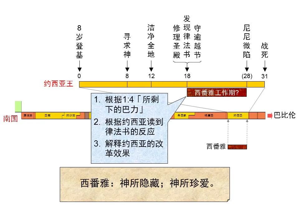 圣经图表——《西番雅书》(图9) 圣经图表——《西番雅书》(图9)