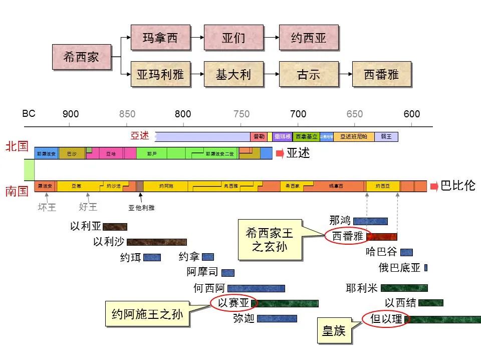 圣经图表——《西番雅书》(图2) 圣经图表——《西番雅书》(图2)