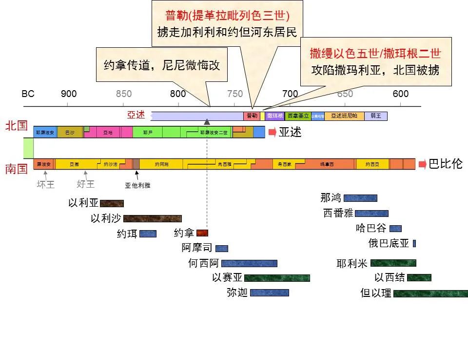 圣经图表——《那鸿书》(图1) 圣经图表——《那鸿书》(图1)