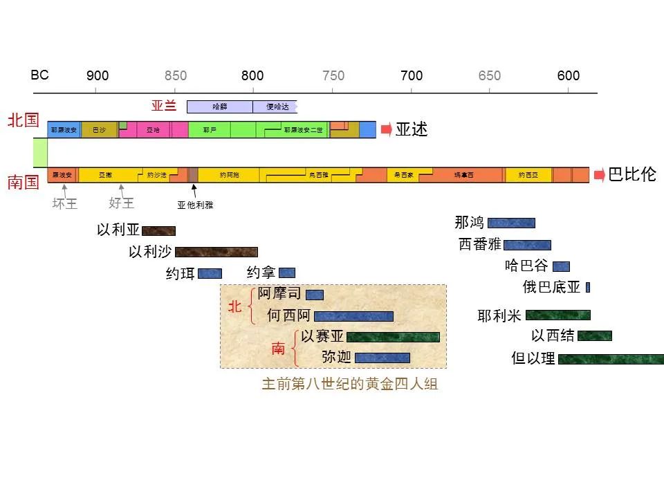 圣经图表——《弥迦书》(图1) 圣经图表——《弥迦书》(图1)