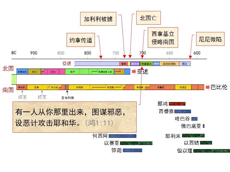 圣经图表——《那鸿书》(图24) 圣经图表——《那鸿书》(图24)