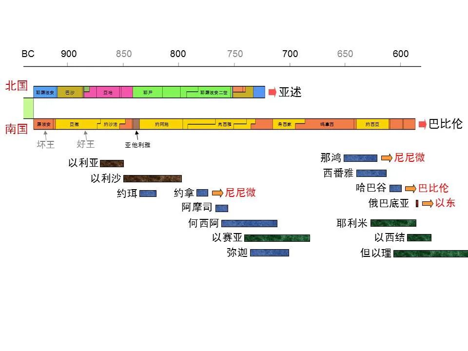 圣经图表——《俄巴底亚书》(图1) 圣经图表——《俄巴底亚书》(图1)