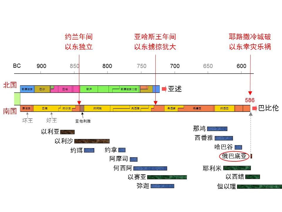 圣经图表——《俄巴底亚书》(图13) 圣经图表——《俄巴底亚书》(图13)