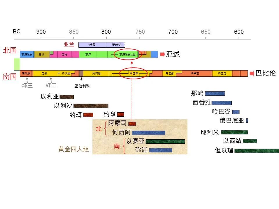圣经图表——《阿摩司书》(图1) 圣经图表——《阿摩司书》(图1)