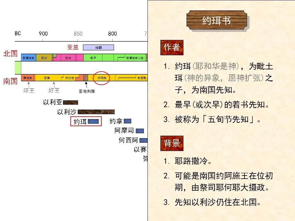 圣经图表——《约珥书》(图3) 圣经图表——《约珥书》(图3)