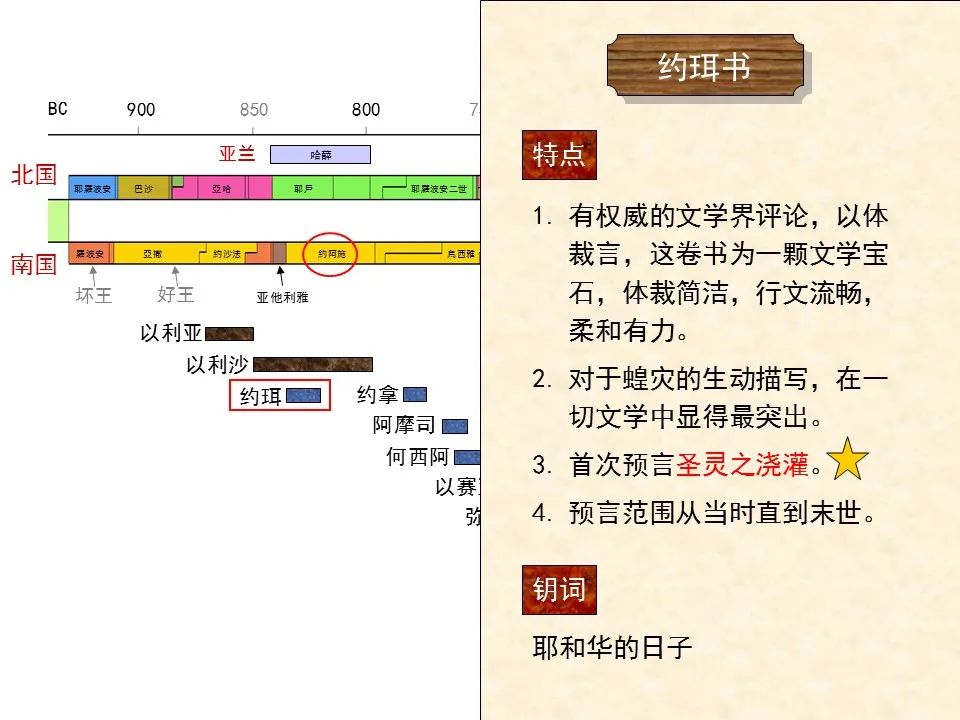圣经图表——《约珥书》(图4) 圣经图表——《约珥书》(图4)