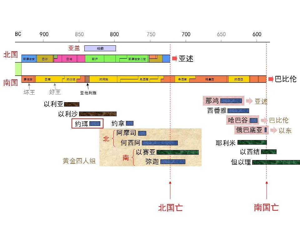 圣经图表——《约珥书》(图2) 圣经图表——《约珥书》(图2)