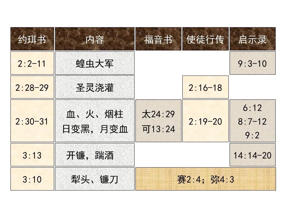 圣经图表——《约珥书》(图26) 圣经图表——《约珥书》(图26)