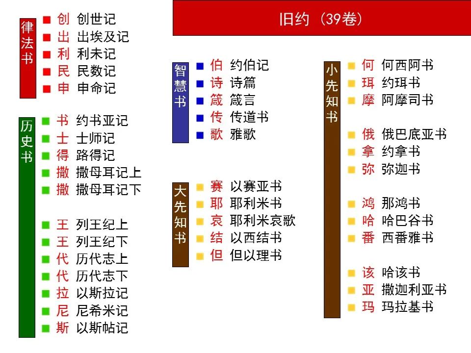 圣经图表——《约珥书》(图27) 圣经图表——《约珥书》(图27)