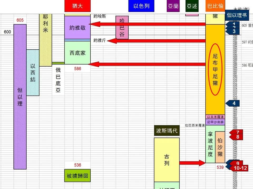 圣经图表——《但以理书》(图1) 圣经图表——《但以理书》(图1)