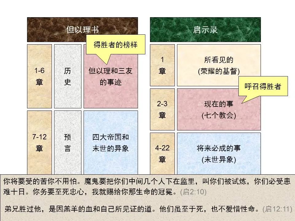圣经图表——《但以理书》(图2) 圣经图表——《但以理书》(图2)