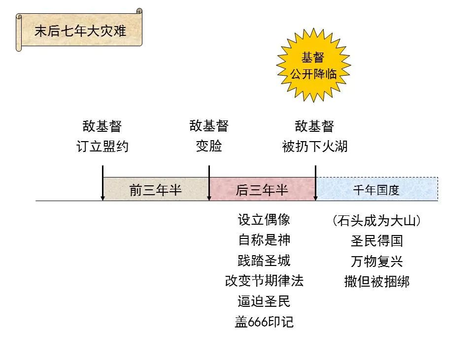 圣经图表——《但以理书》(图29) 圣经图表——《但以理书》(图29)