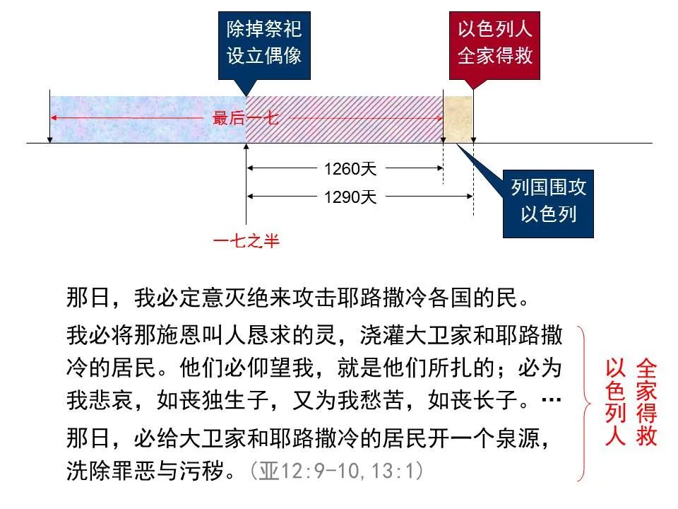 圣经图表——《但以理书》(图75) 圣经图表——《但以理书》(图75)