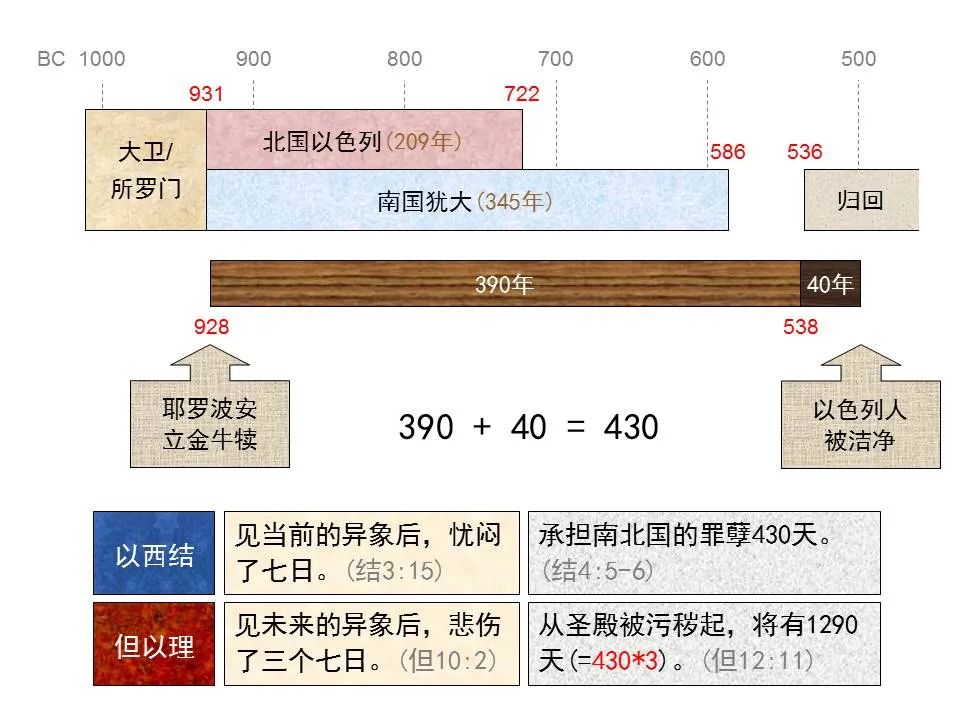 圣经图表——《但以理书》(图73) 圣经图表——《但以理书》(图73)