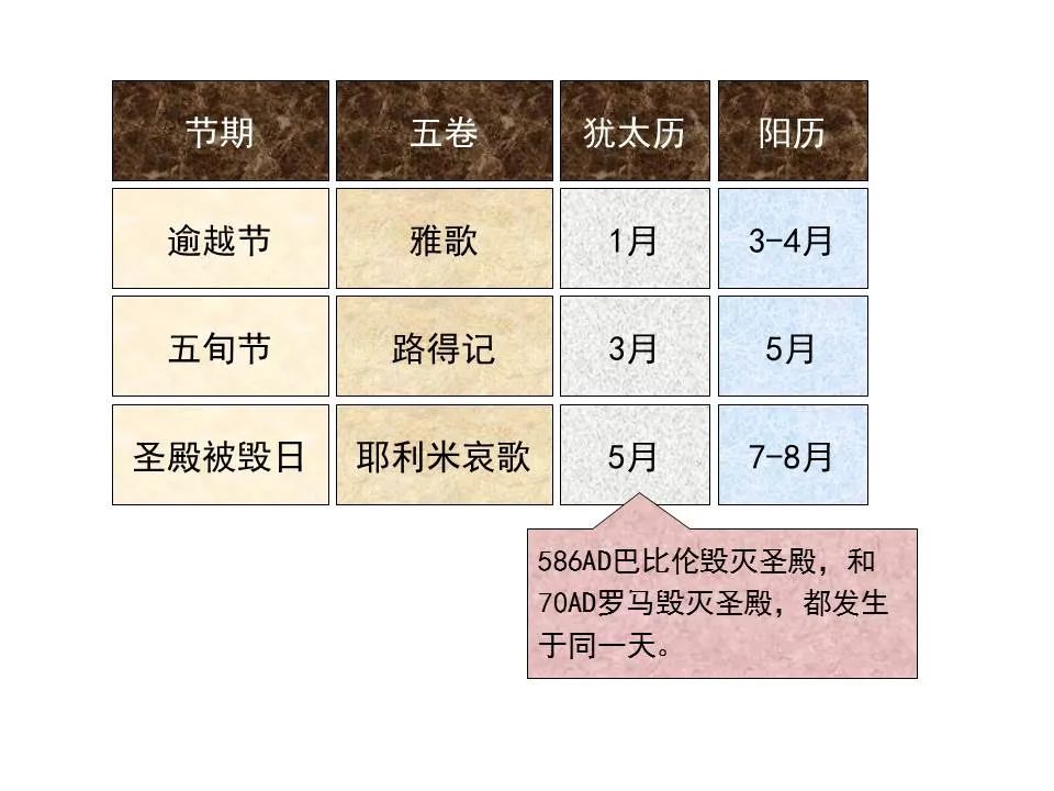 圣经图表——《耶利米哀歌》(图5) 圣经图表——《耶利米哀歌》(图5)